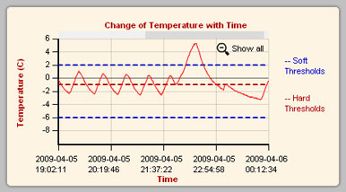 freezer temperature monitoring graph,freezer alarm